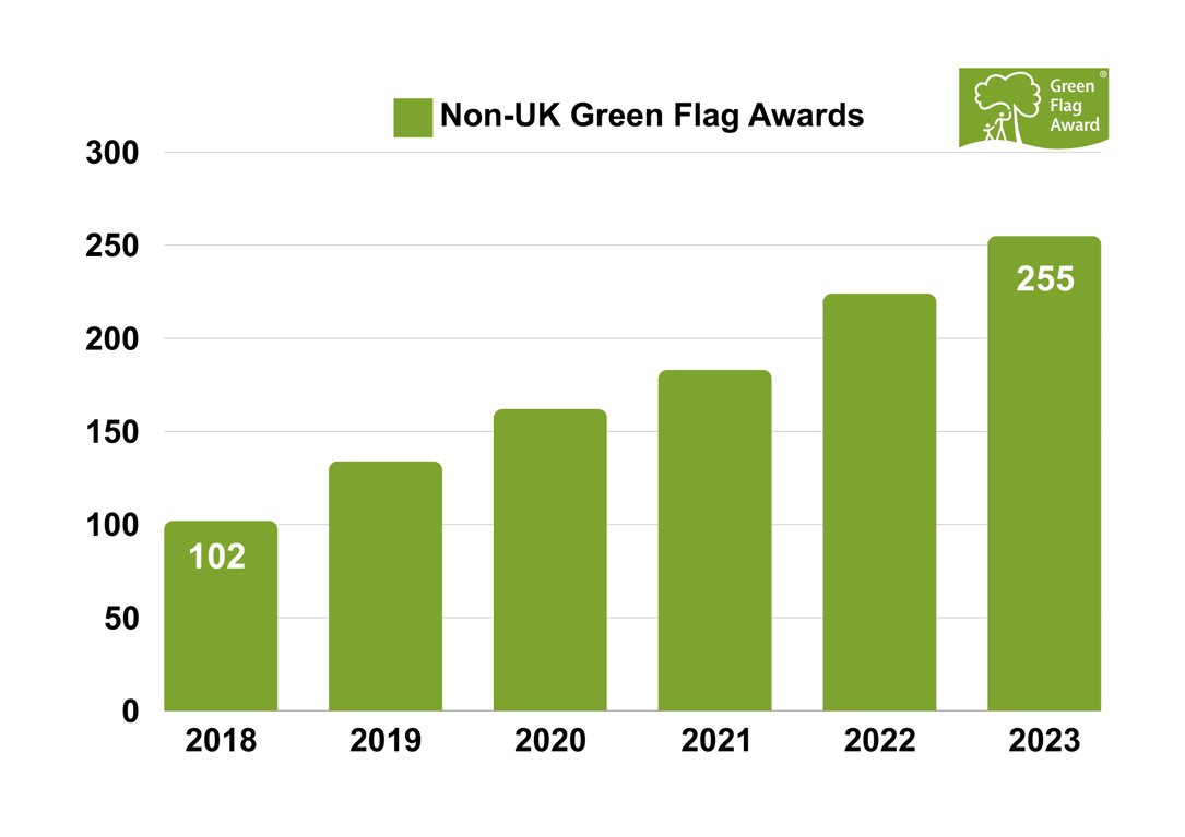 Non- UK green flag award growth over 5 years