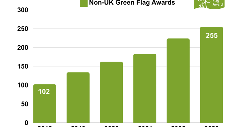 Green Flag Award continues international expansion